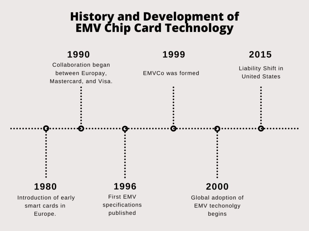 Understand Emv Chip Card Technology I Nrs 5501