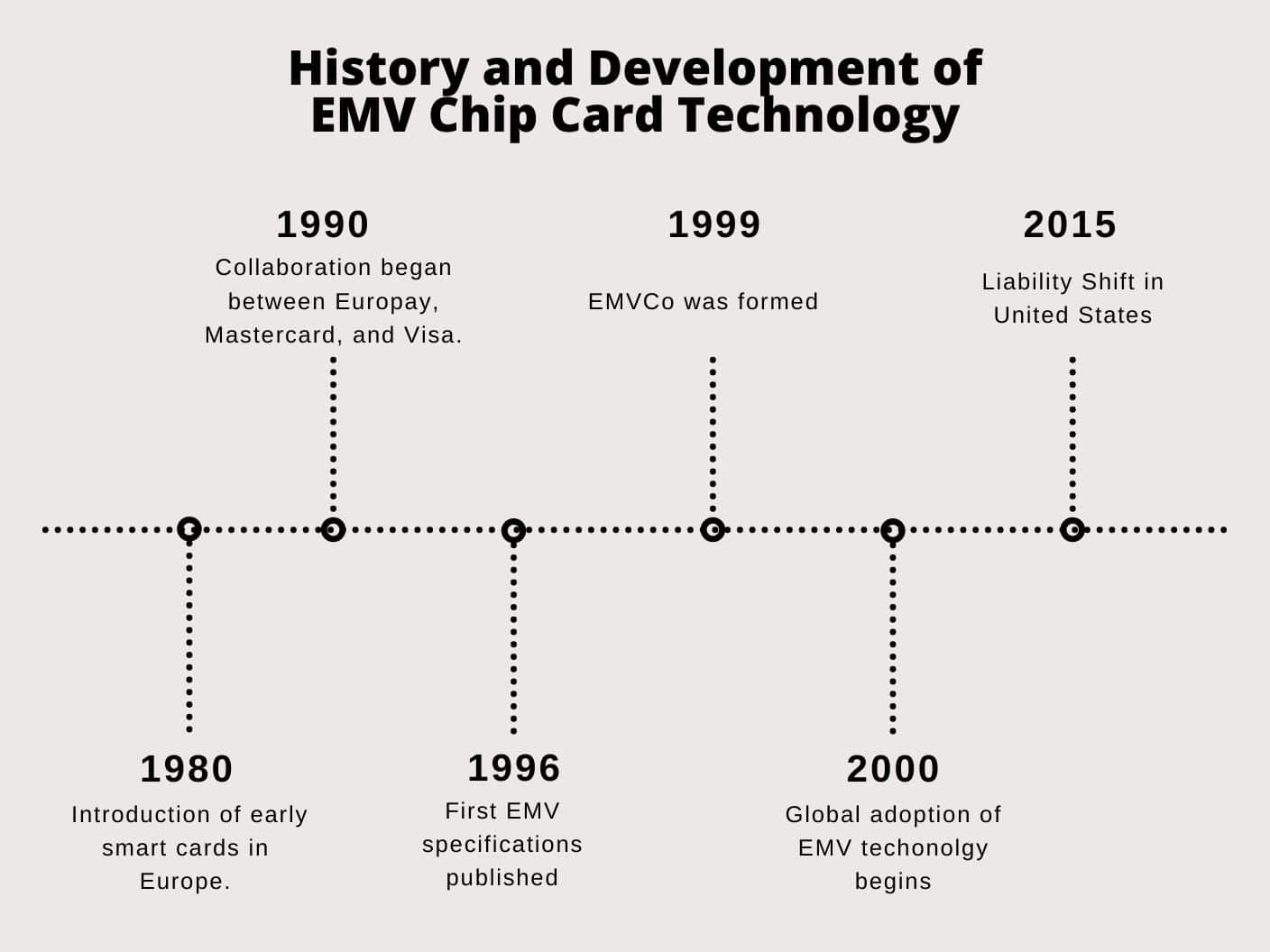 A graphic timeline of history and development of EMV chip card technology
